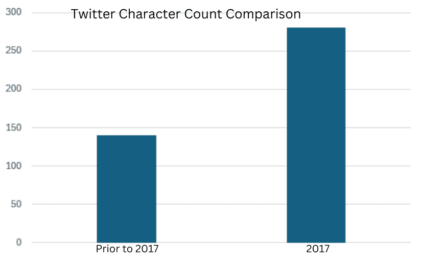 twitter character counter count comparison